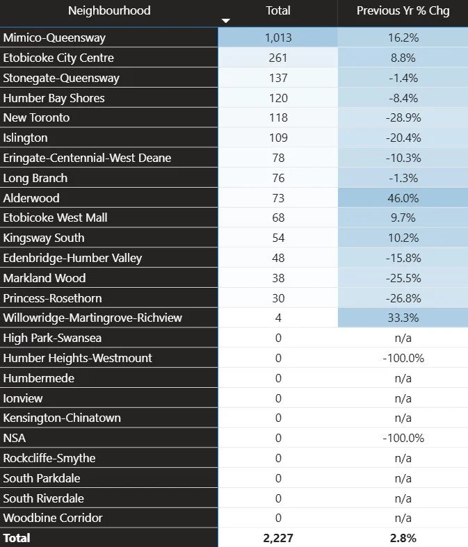 22 Division's 2025 Assaults - By Neighbourhood. Statistics.jpg