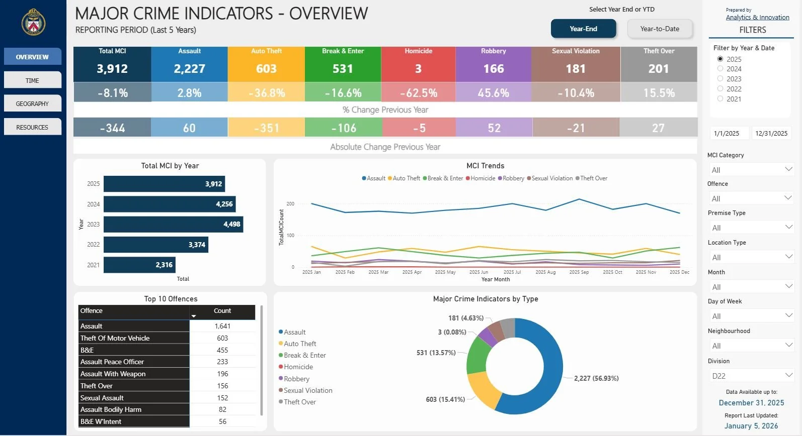 22 Division's 2025 Major Crime Indicators.