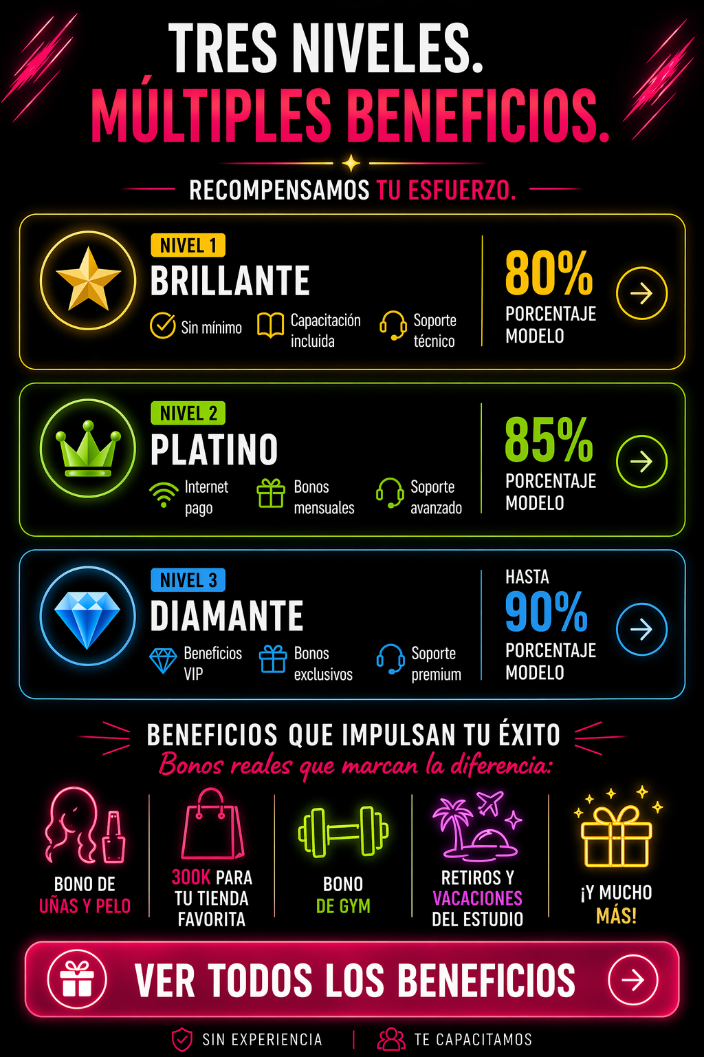 Imagen que muestra un esquema de niveles de beneficios, con tres niveles: bronce, plata y oro, cada uno con distintos beneficios y porcentajes de modelos. Incluye ilustraciones de una estrella, corona y diamante, y textos sobre los beneficios, incentivos y recompensas.