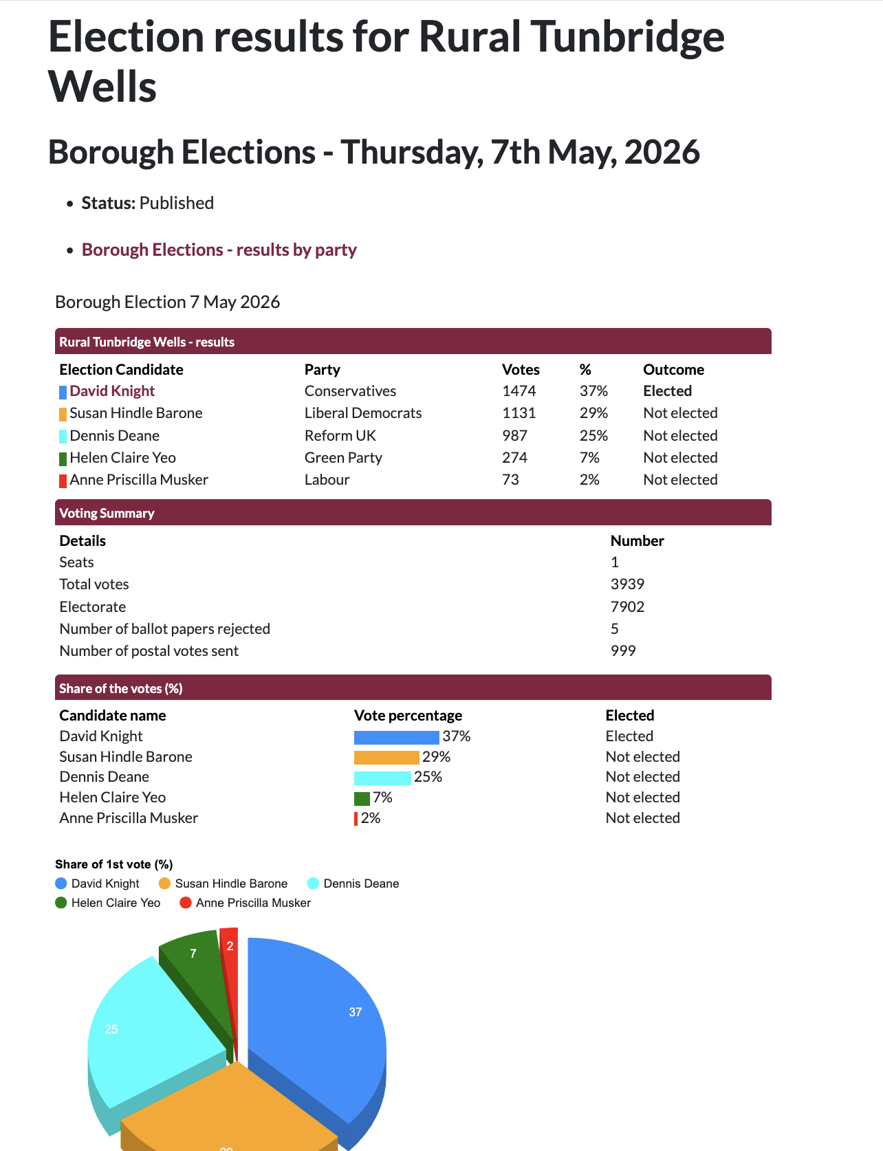 7th May 2026 Elections results