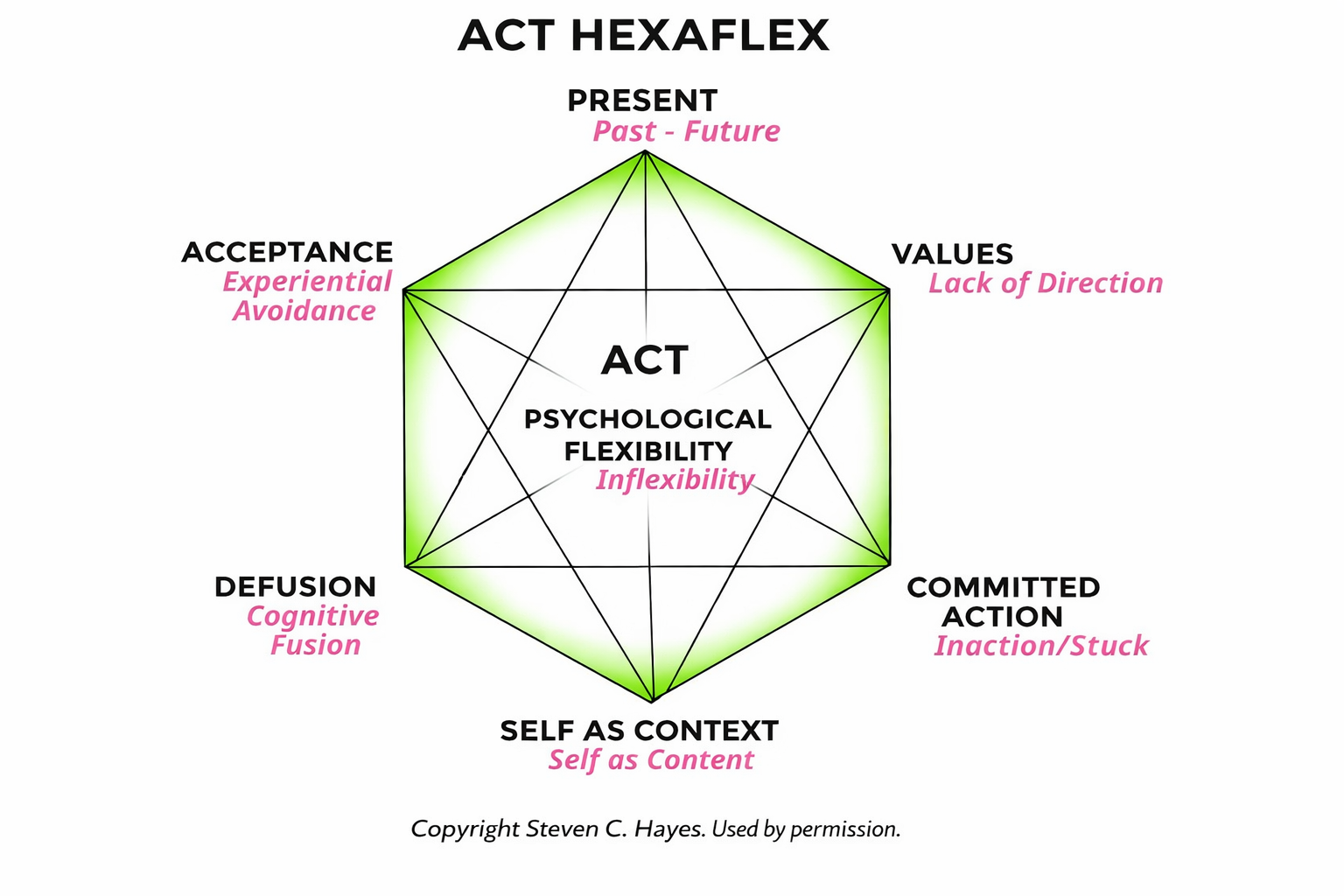 ACT Hexaflex diagram illustrating the six core processes of Acceptance and Commitment Therapy—acceptance, present-moment awareness, values, committed action, self-as-context, and cognitive defusion—all contributing to psychological flexibility.