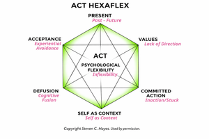 ACT Therapy for Anxiety: 6 Core Skills, How It Works, and the Evidence