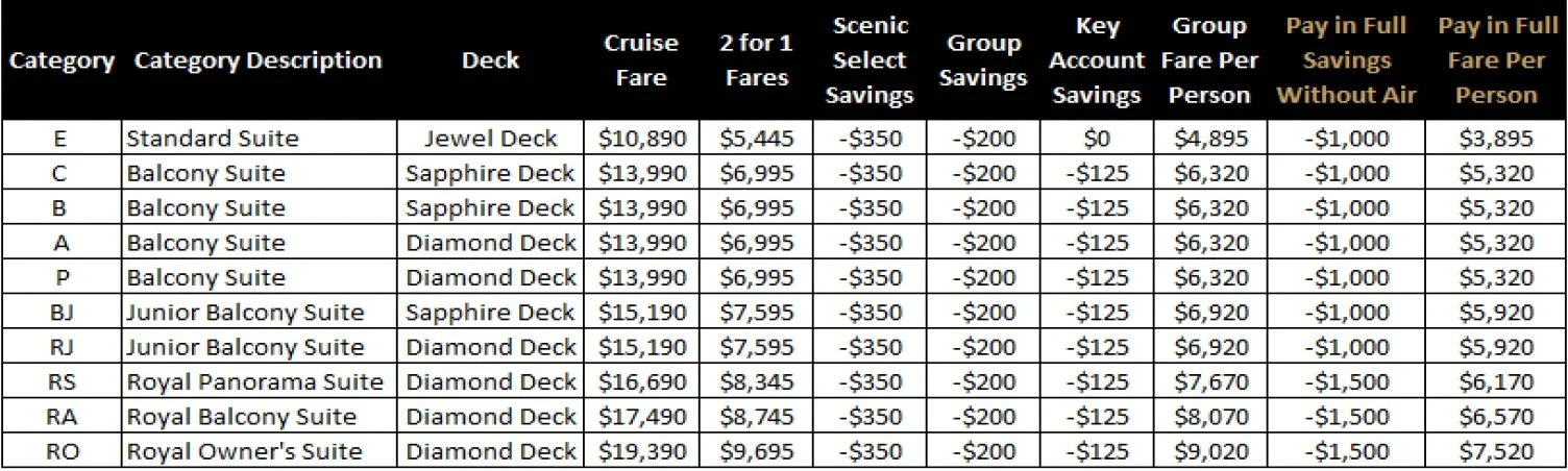 A detailed pricing table for different cruise packages, including categories, descriptions, deck types, fares, and potential savings.