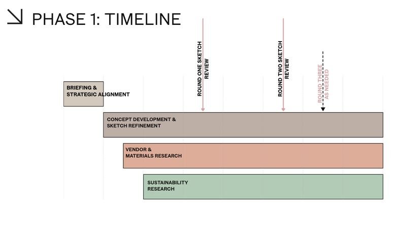 Founders &amp; Timelines