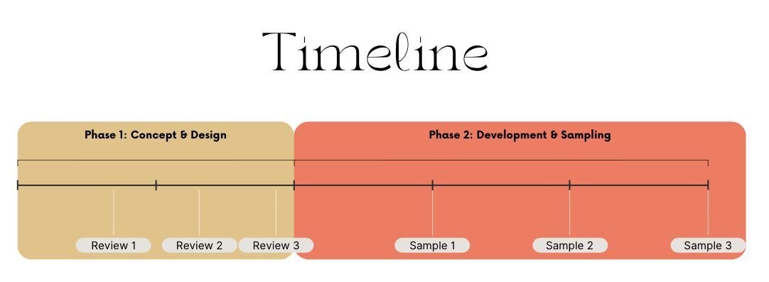 Sampling &amp; Production Timelines