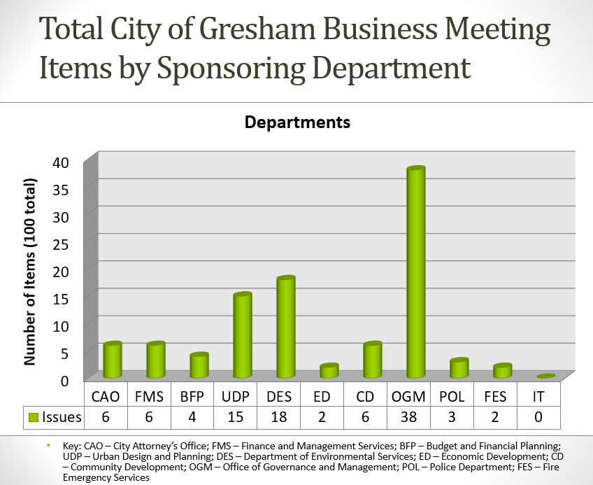 Sample output from Gresham project. The quantitative methodology developed for this project became the foundation for Council Compass™. Illustrative purposes only.