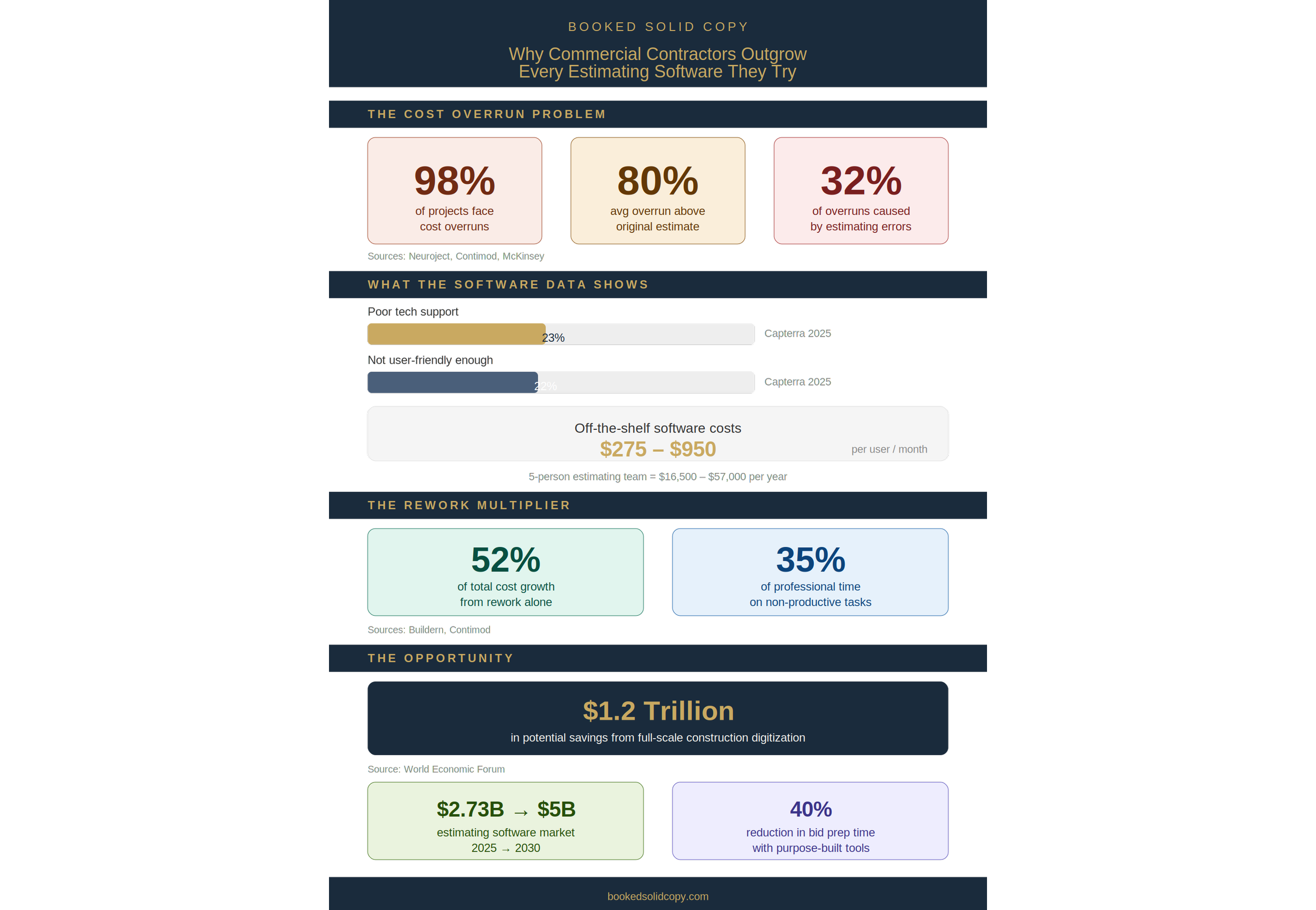 Why Commercial Contractors at $3M–8M Revenue Outgrow Every Estimating Software They Try