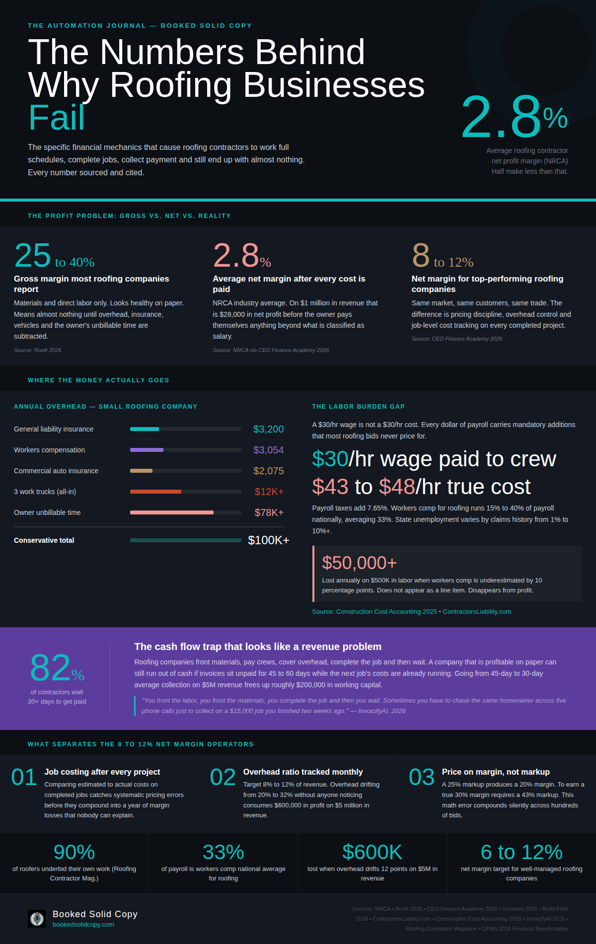 The Numbers Behind Why Roofing Contractors Can't Make Money (Even When They're Busy)