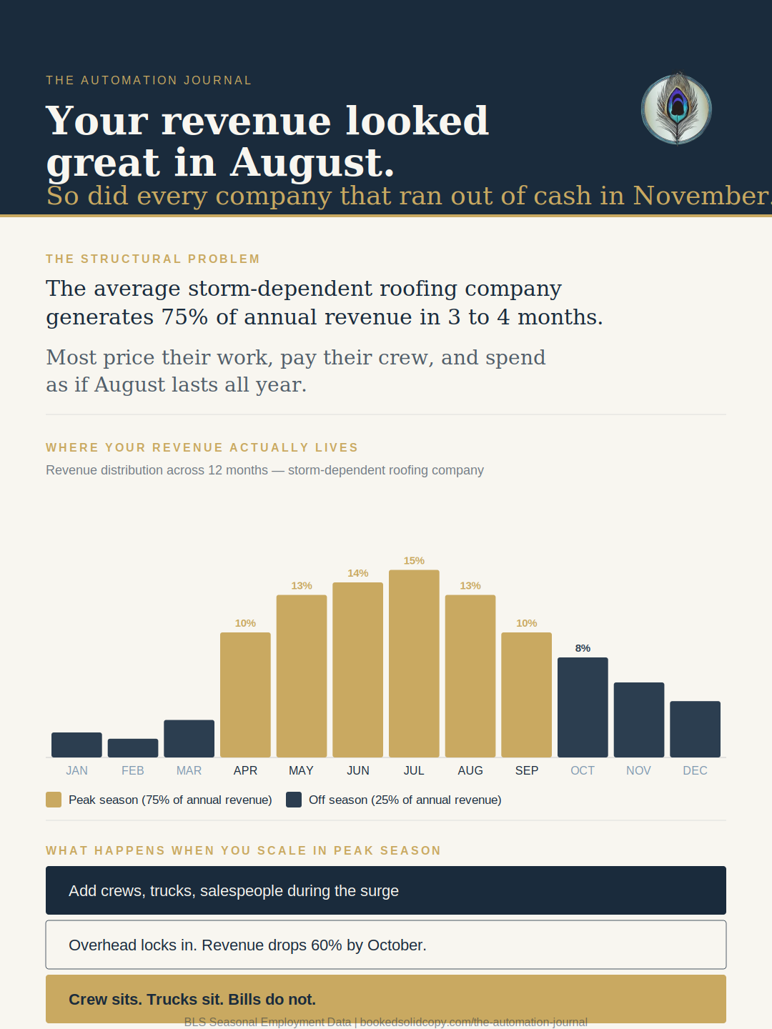 The Roofing Contractor's Cash Flow Calendar: Why Most Companies Run Out of Money in November