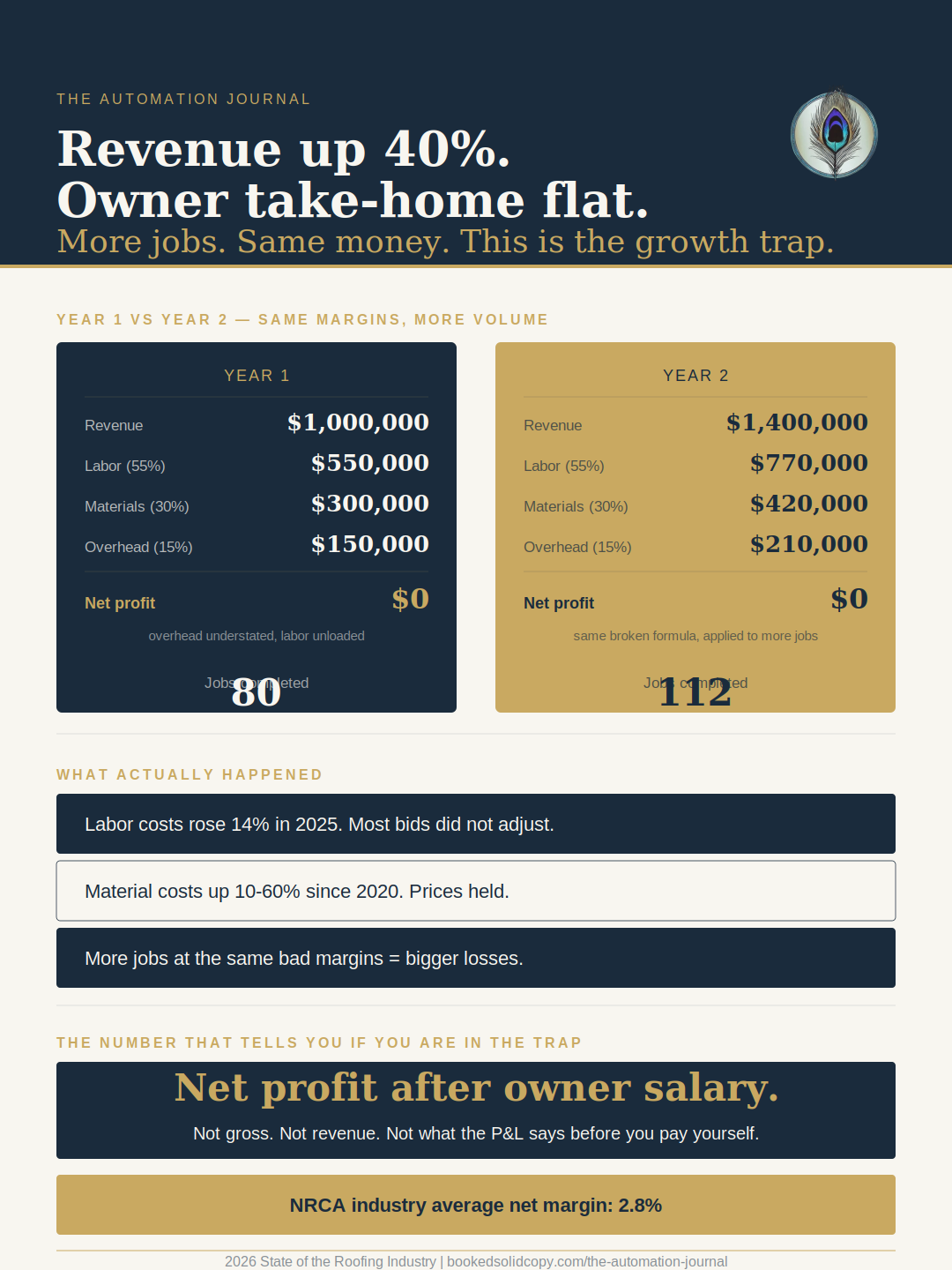 Roofing Profit Margins: What the NRCA Data Means for Your Business (&amp; the 3 Numbers That Tell You If Yours Are Wrong)