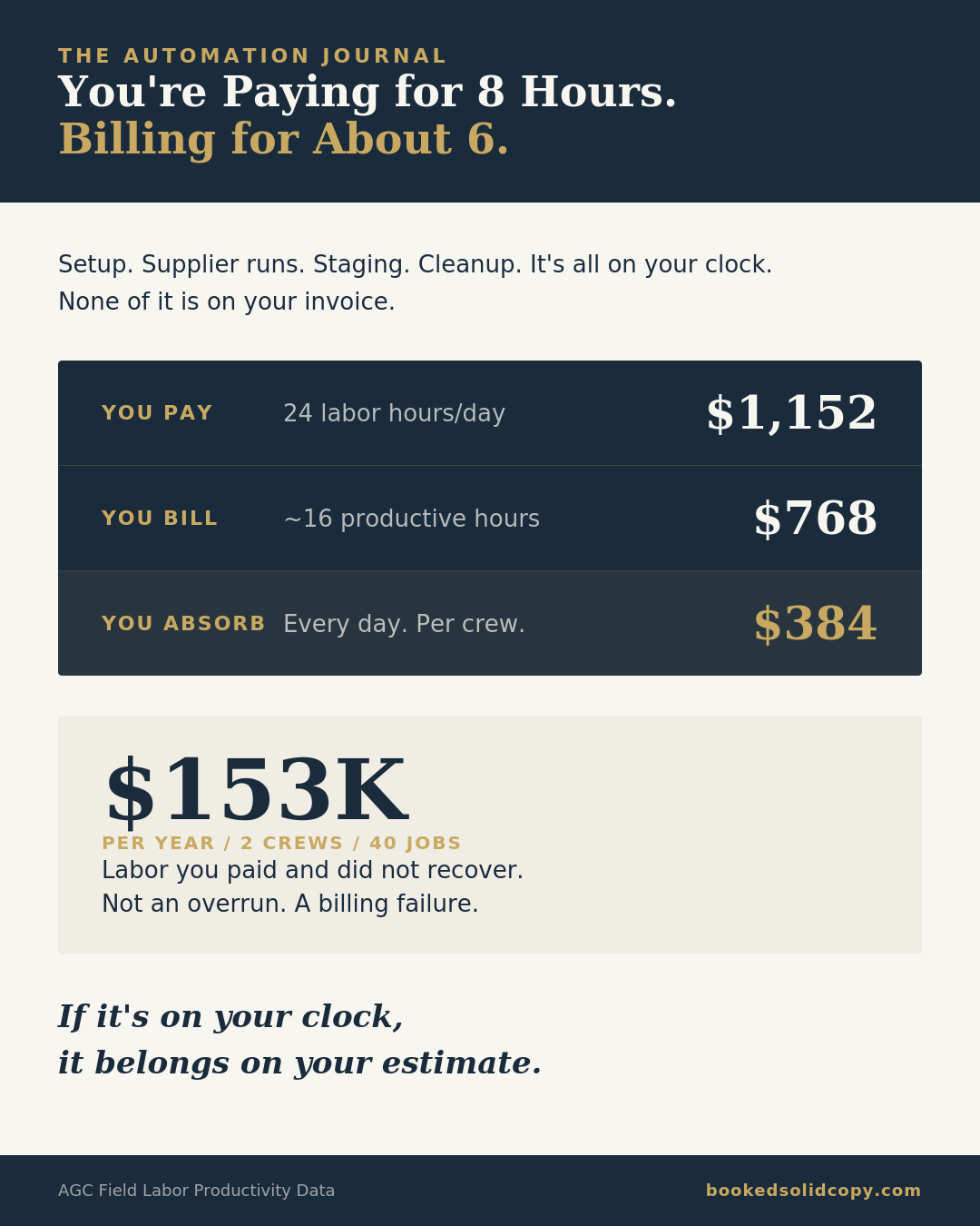 What Buildertrend, AccuLynx, and Knowify Get Wrong About Roofing Labor Costs