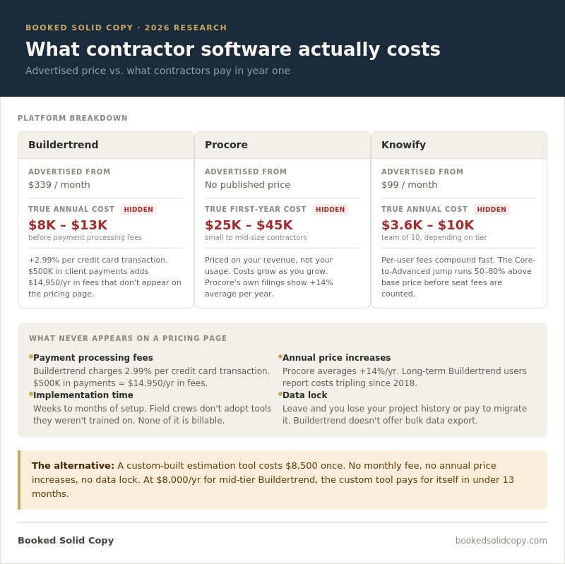 Infographic showing the true annual cost of Buildertrend, Procore, and Knowify versus their advertised prices, including hidden fees, payment processing charges, and annual price increases — with a comparison to custom-built contractor software