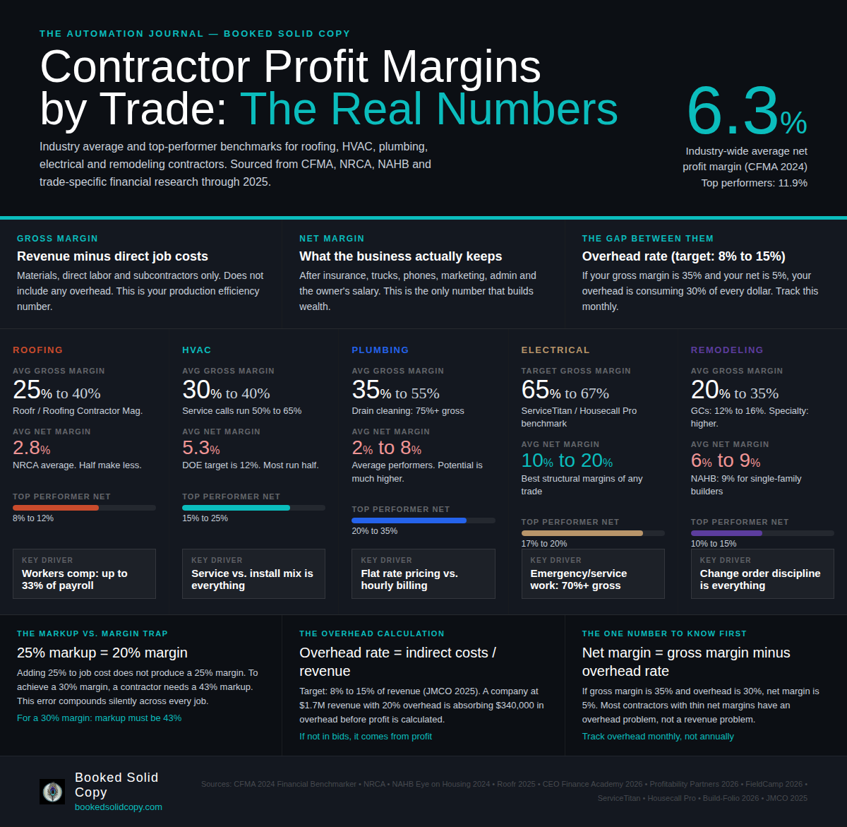 Infographic discussing how profit margins get eaten into in the home services industries and the hidden pitfalls of poor estimations and quoting procedures.