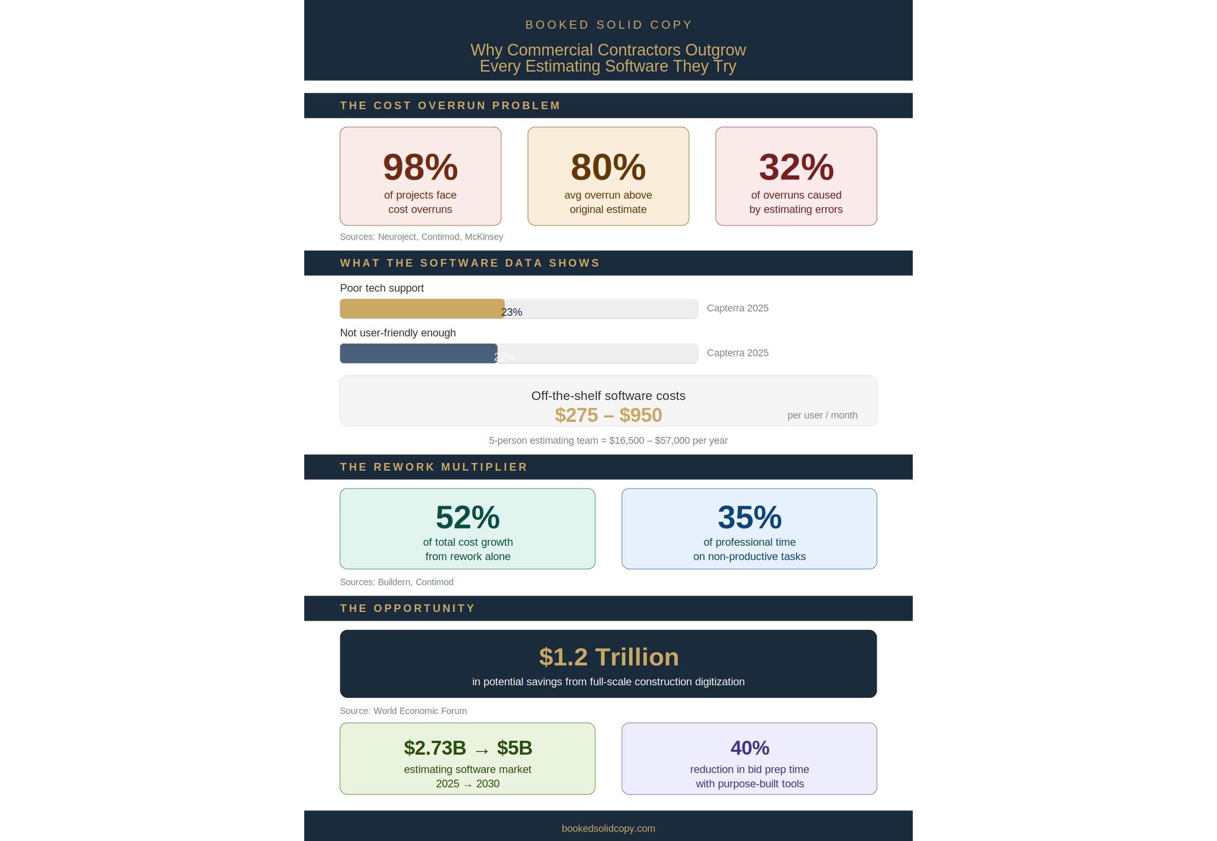 Statistics infographic: 98% of construction projects face cost overruns, 32% caused by estimating errors. Off-the-shelf software costs up to $950 per user per month