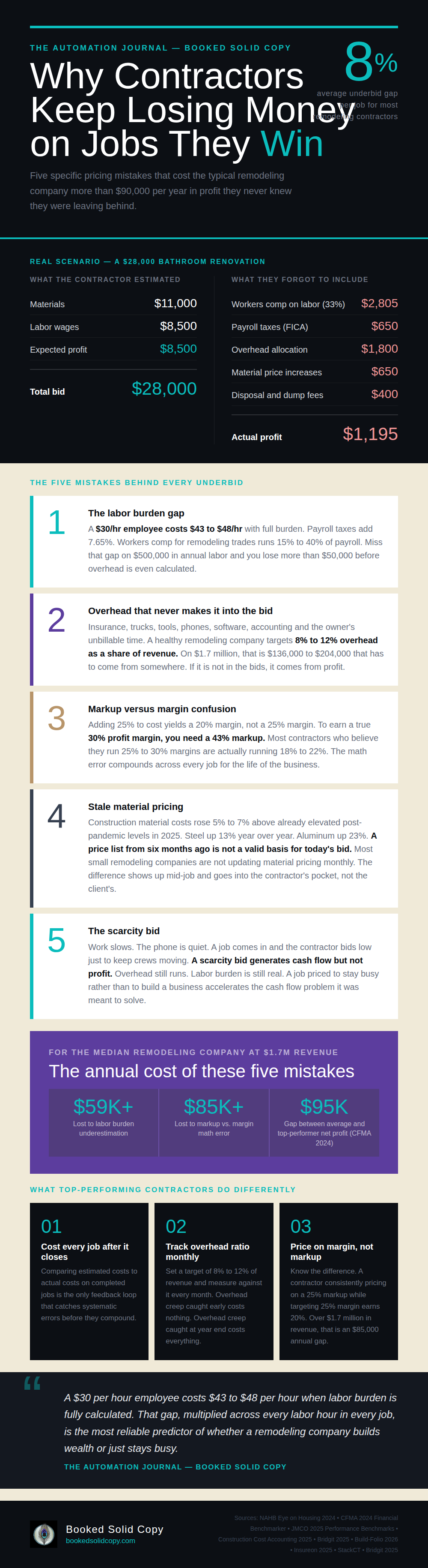 Infographic describing how remodelers lose money on jobs