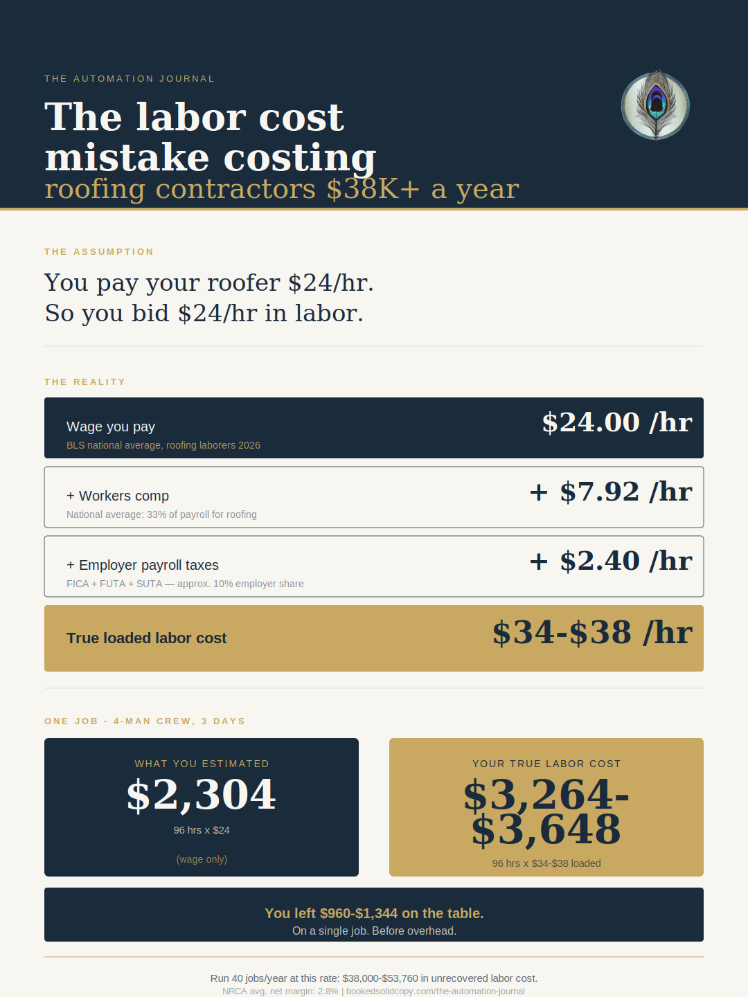 Roofing contractor labor burden breakdown showing a $24/hr wage costs $34 to $38/hr loaded, leaving $960 to $1,344 unrecovered per job.