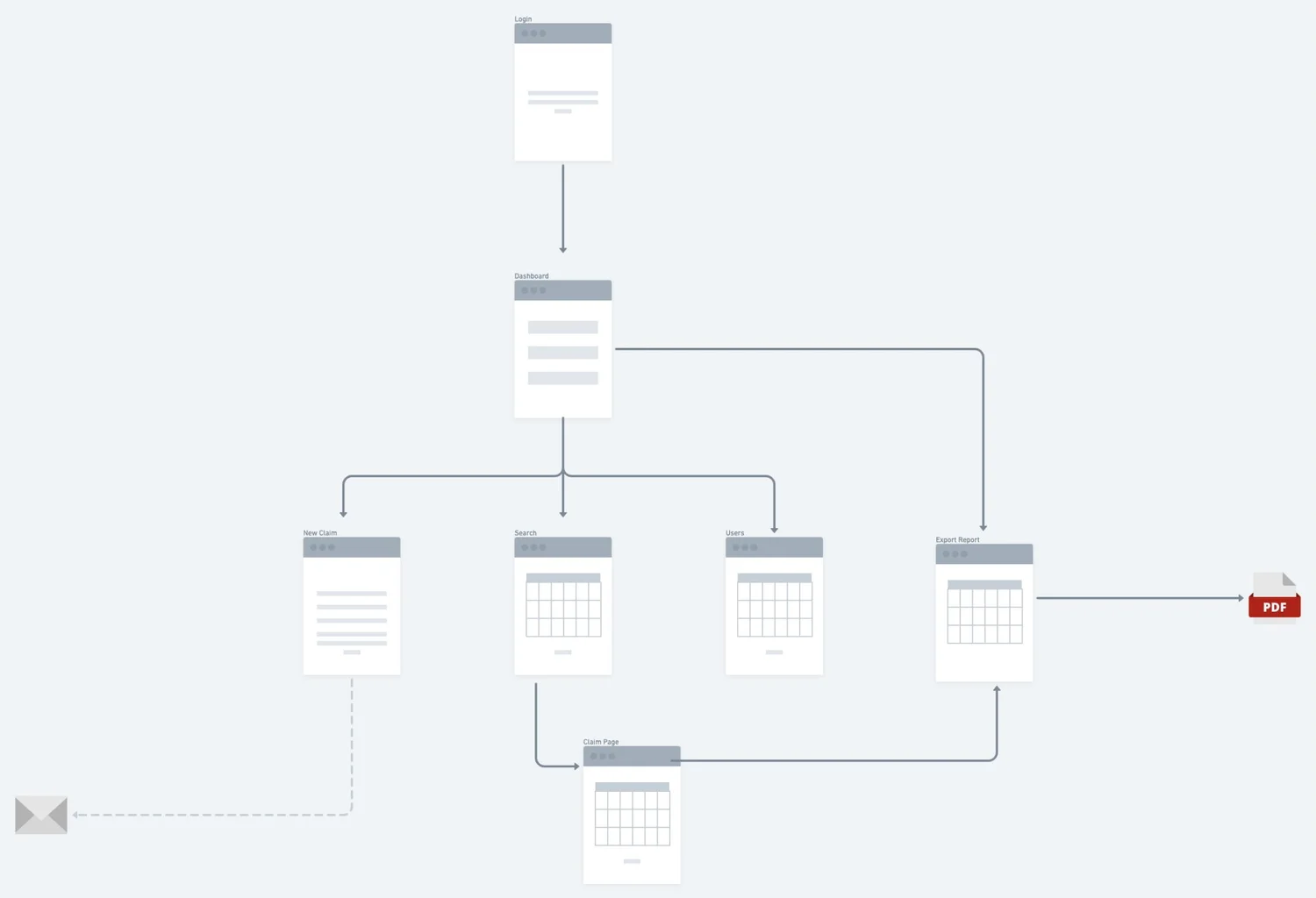 Information architecture sitemap for the claims system