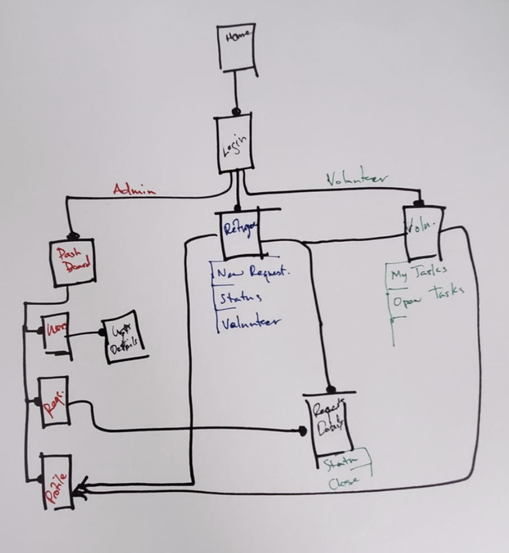 Research and process artifacts for the volunteer platform