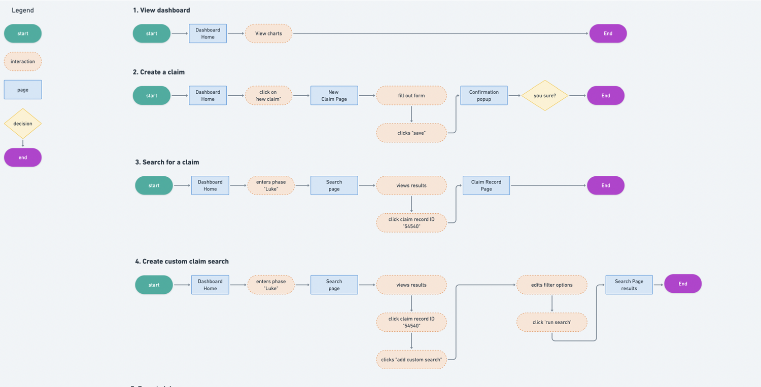 Flowchart of the core claims processes