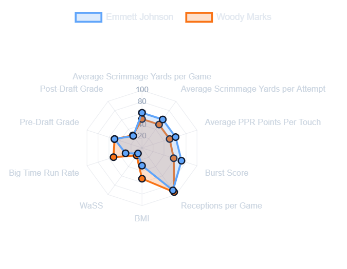 Radar chart comparing two baseball players, Emmett Johnson and Woody Marks, across various performance metrics such as average scrimmage yards, PPR points, burst score, receptions, and others, with Johnson's data shown in blue and Marks' in orange.
