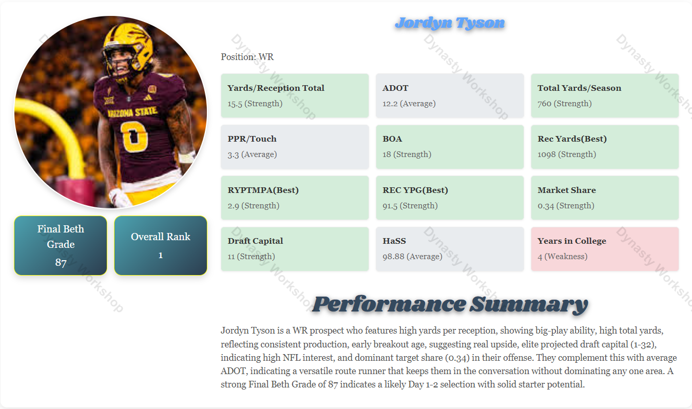 Player in maroon football uniform with yellow helmet representing Arizona State, standing on the field, alongside a digital performance summary for Jordyn Tyson, detailing stats such as yards, reception, and college experience.