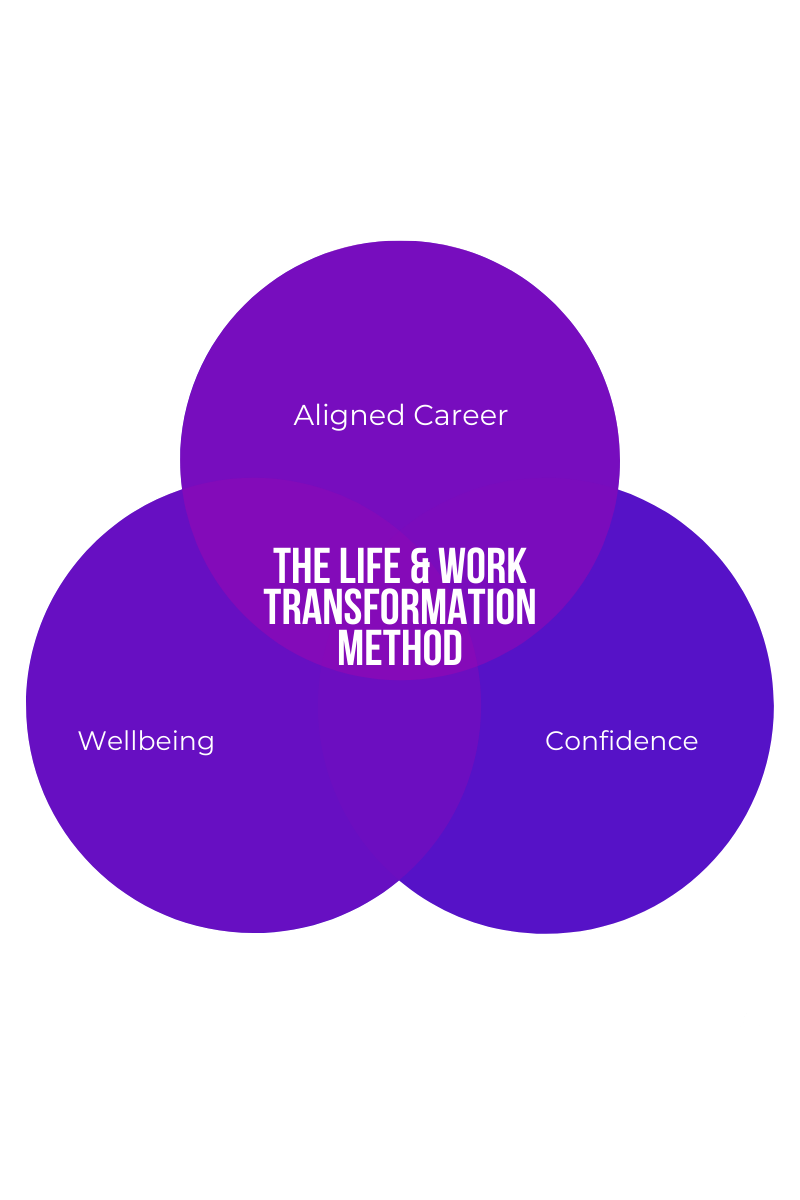A Venn diagram illustrating the core components of 'The Life & Work Transformation Method,' including three circles labeled 'Aligned Career,' 'Wellbeing,' and 'Confidence,' with the intersection highlighting the method.