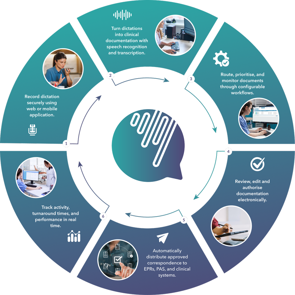 Amplify+&reg; six-step clinical documentation workflow