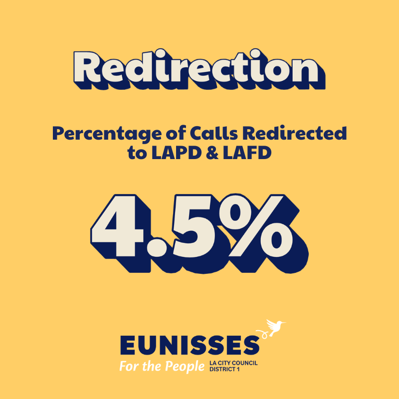 A poster with a yellow background displaying information about call redirection statistics for LAPD and LAFD, showing 4.5% in large, bold text. The poster includes text from EUNISSE, an organization associated with the LA City Council District 1.