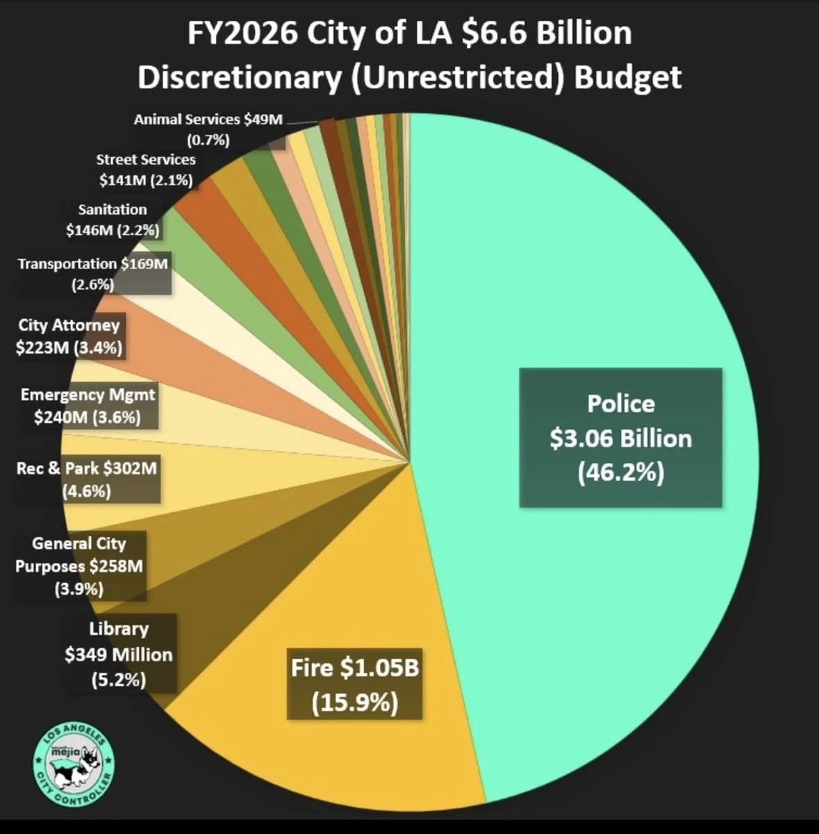 Pie chart showing the FY2026 city budget for Los Angeles with breakdowns for various departments and services. The largest portion is police at $3.06 billion (46.2%), followed by fire at $1.05 billion (15.9%). Other allocations include libraries, cit