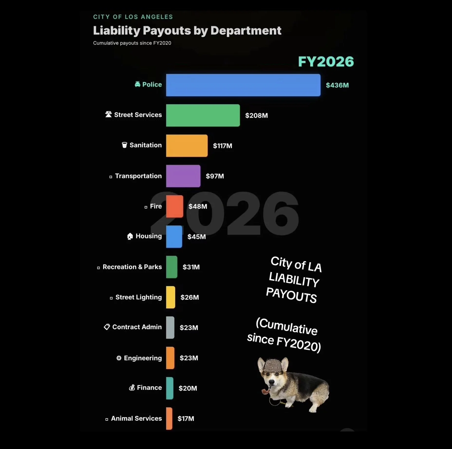 Bar chart showing cumulative liability payouts by department for the city of Los Angeles since fiscal year 2020, with categories for police, street services, sanitation, transportation, fire, housing, recreation and parks, street lighting, contract a