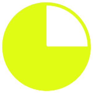 A pie chart with a yellow segment occupying three-quarters of the circle and a black segment occupying one-quarter.