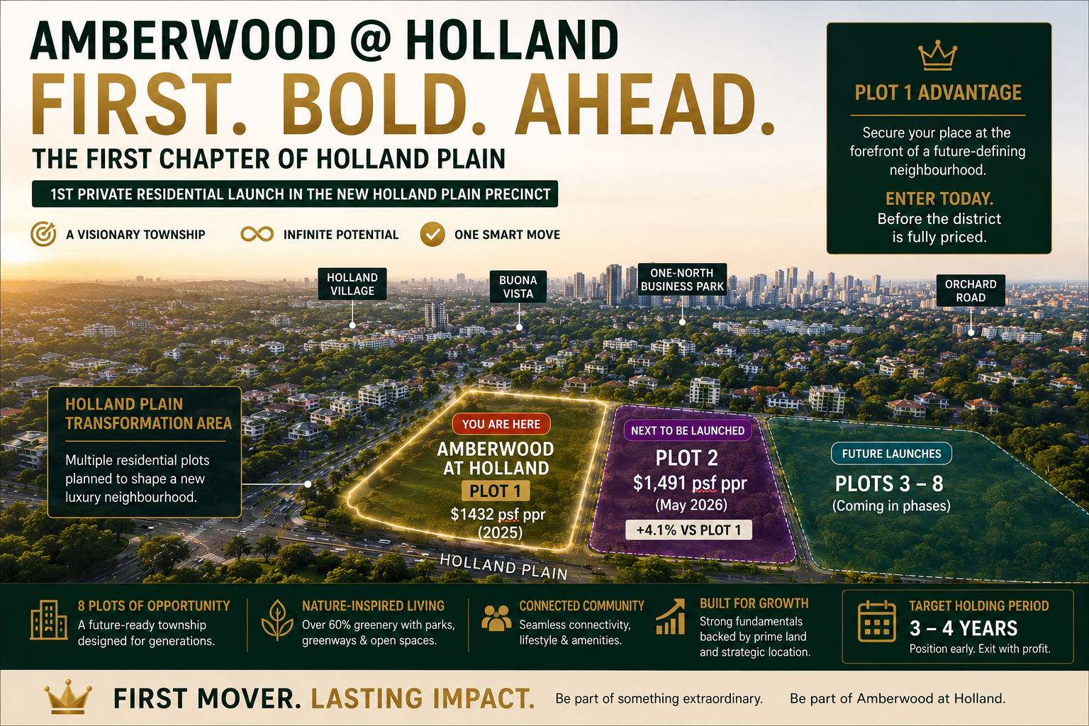 Amberwood @ Holland: Buy Now or Wait? A 4-Year Investment Analysis Using the L.E.X Method