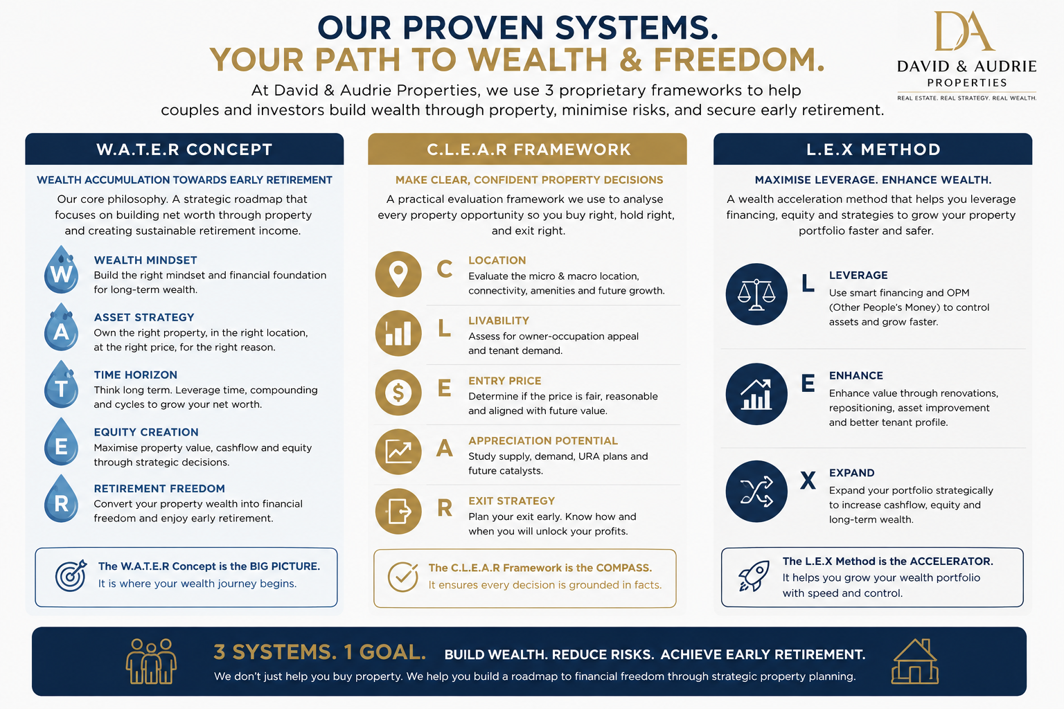 3 systems - W.A.T.E.R Concept | C.L.E.A.R Framework | L.E.X Method, 1 Goals - Build Wealth, Reduce Risks. Achieve Early Retirement