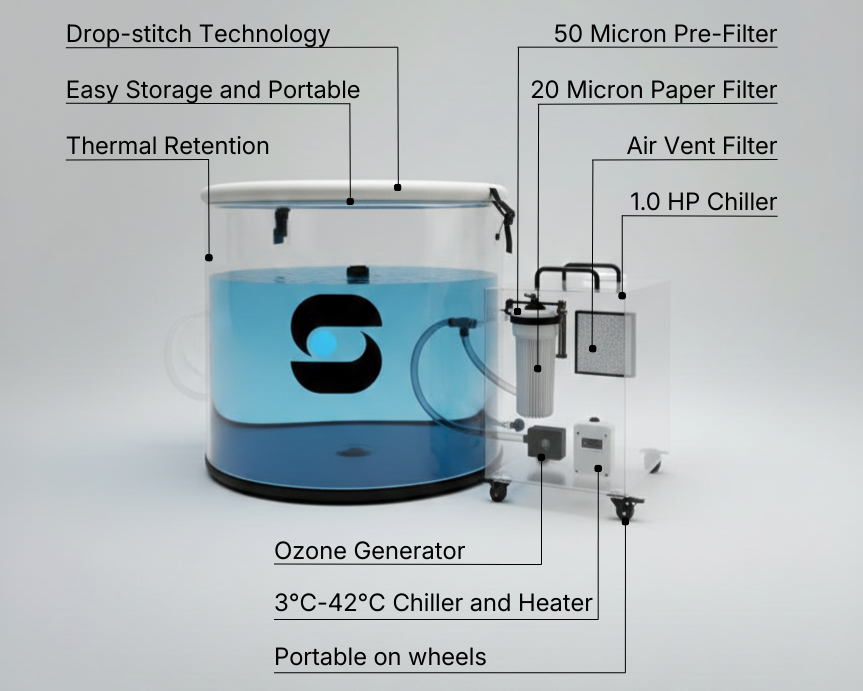 Technical diagram illustrating the ice bath's internal components, including the 1.0 HP chiller, 50-micron pre-filter, 20-micron paper filter, ozone generator, and thermal retention drop-stitch walls.