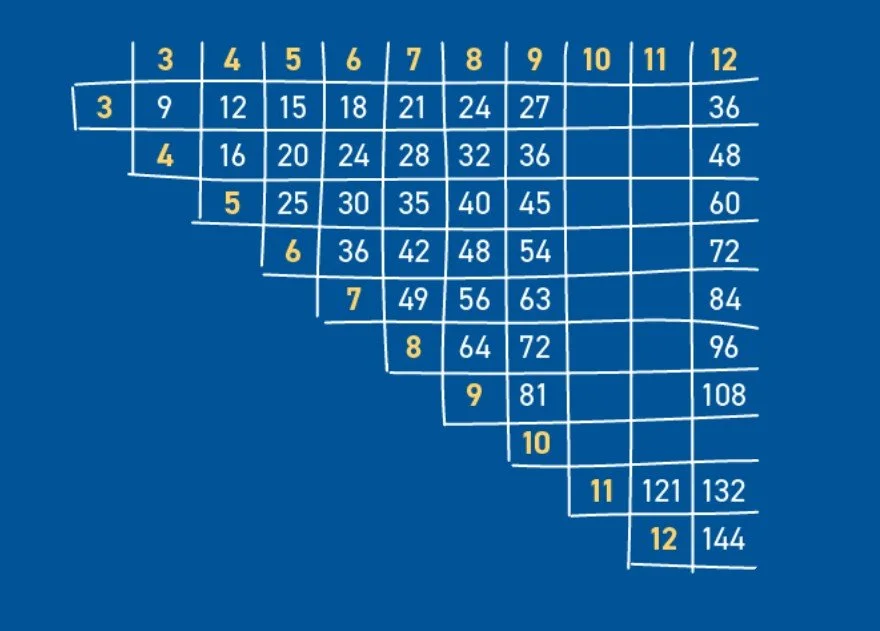 The 38 core multiplication facts