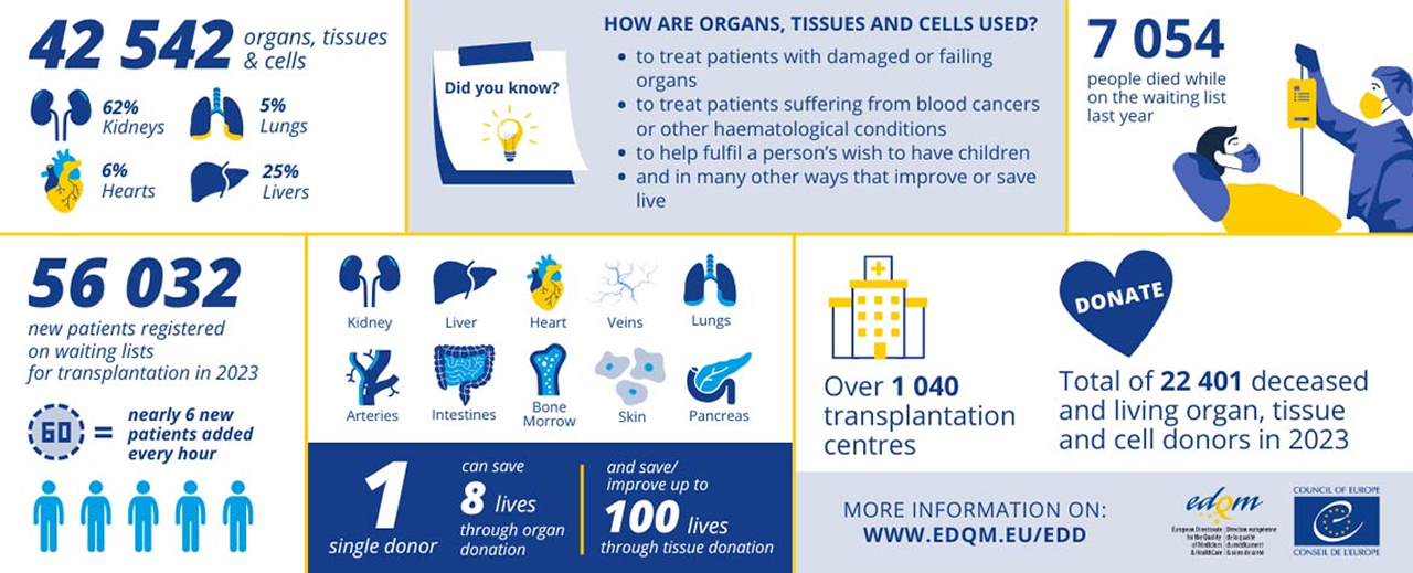 European Donation Day