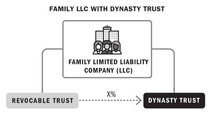 Family Limited Liability Company combined with your estate planning.