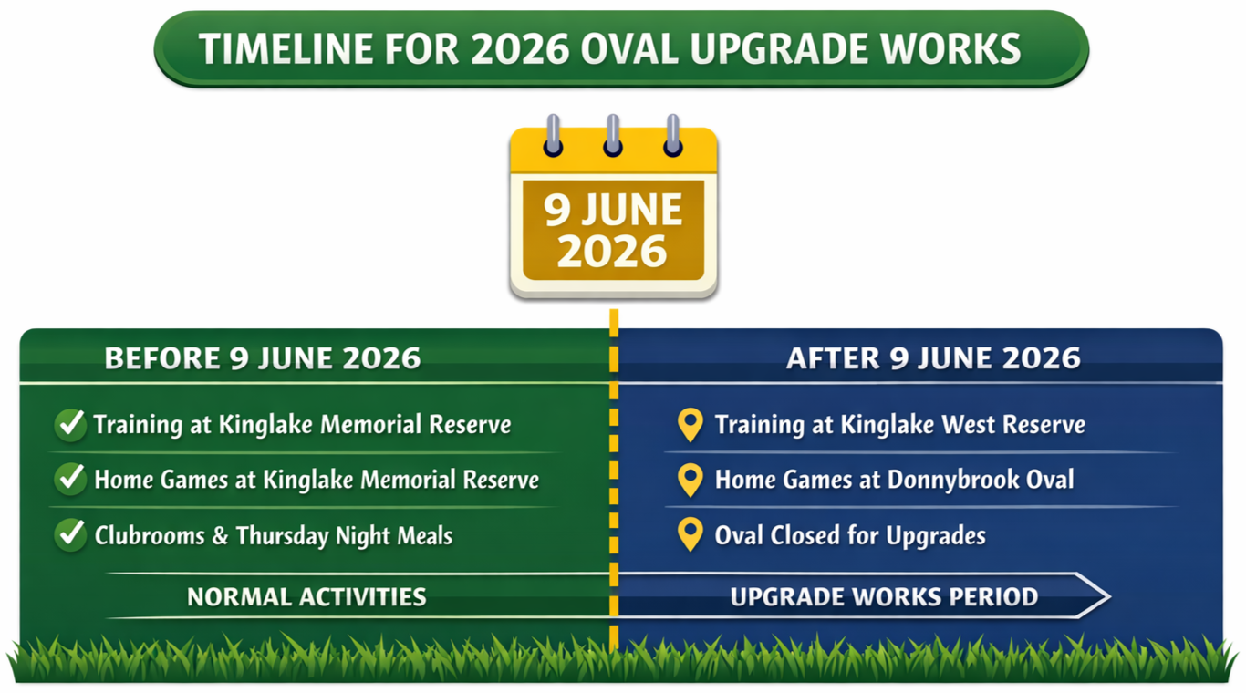 Timeline outlining KJFC training and home game locations before and after the 9 June 2026 oval upgrade.
