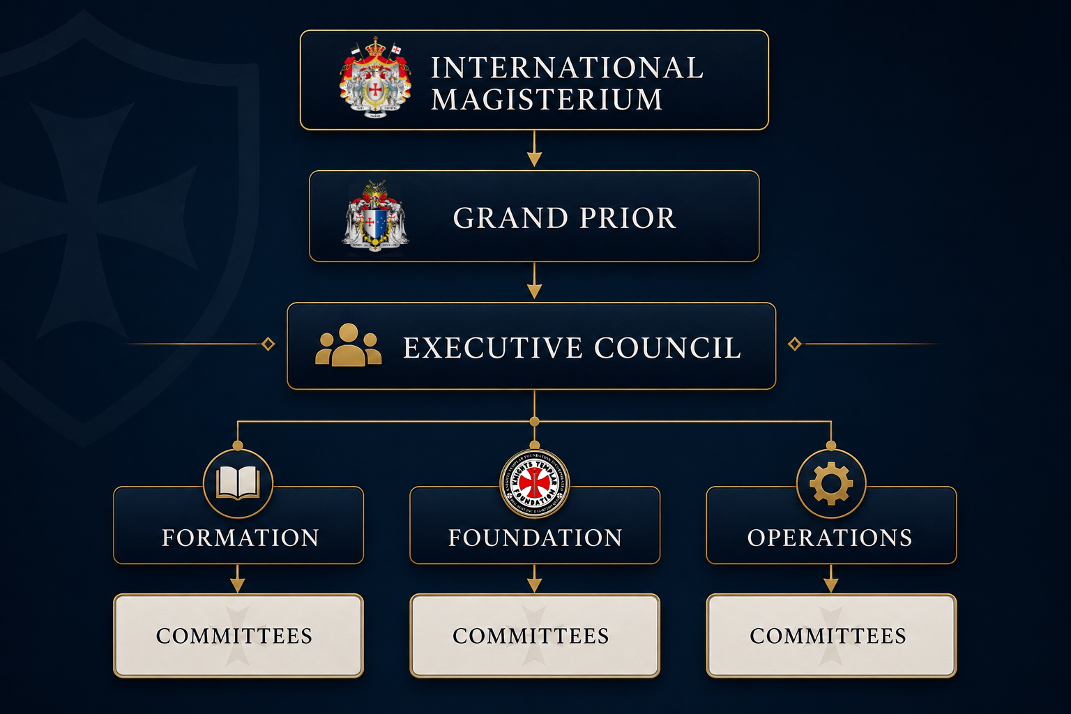 Flowchart graphic of organizational hierarchy for Knights Templar, showing levels from International Magisterium, Grand Prior, Executive Council, to Formation, Foundation, and Operations, with corresponding icons and logos.