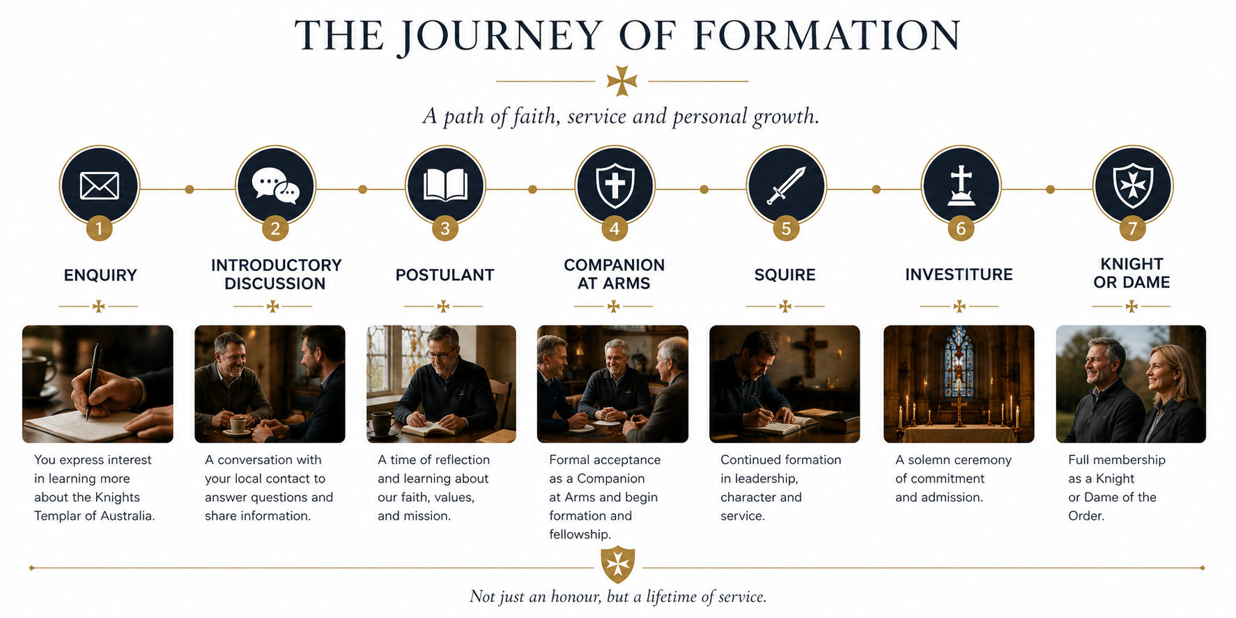 A visual diagram titled 'The Journey of Formation' depicting seven steps of becoming a knight or dame in the Knights Templar of Australia. Each step has an icon, a title, a description, and a related photograph. The steps are: 1. Enquiry — a hand writing with a pen; 2. Introductory Discussion — two men talking; 3. Postulant — a man reading a book; 4. Companion at Arms — three men in discussion; 5. Squire — a man writing at a desk with a cross on the wall; 6. Investiture — an altar with candles and a cross; 7. Knight or Dame — a smiling man and woman outdoors. The diagram emphasizes faith, service, and personal growth, ending with the phrase "Not just an honour, but a lifetime of service."