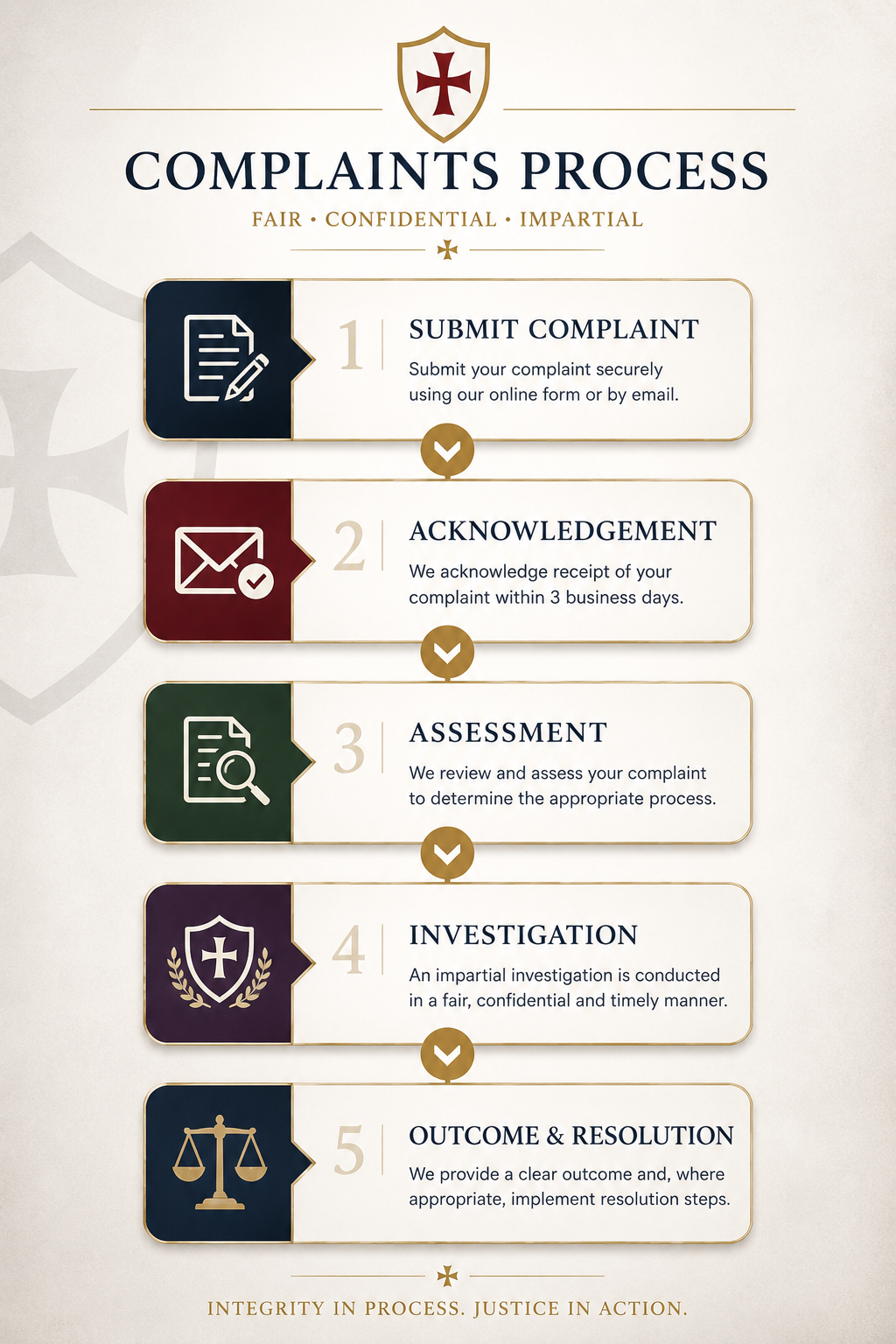 Infographic depicting the complaints process with five steps: Submit complaint, acknowledgment, assessment, investigation, and outcome & resolution. Each step has an icon and descriptive text, with a shield with a cross logo at the top and a scales logo at the bottom.