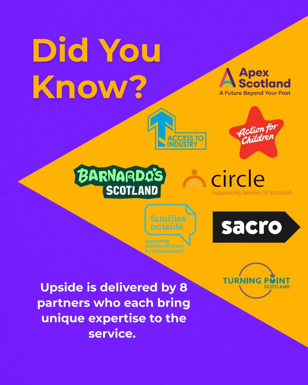 Did you know? Upside is delivered by 8 partner organisations &mdash; Sacro, Access to Industry, Action for Children, Apex Scotland, Barnardo's Scotland, Circle, Families Outside, and Turning Point Scotland who each brings their expertise to deliver o