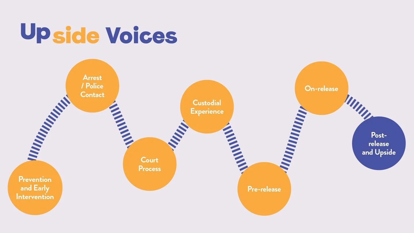Upside Voices brings together experiences and learning shared by people supported by Upside. Over the coming week, we will explore six themes from Upside Voices ahead of publication of the full report. #UpsideVoices