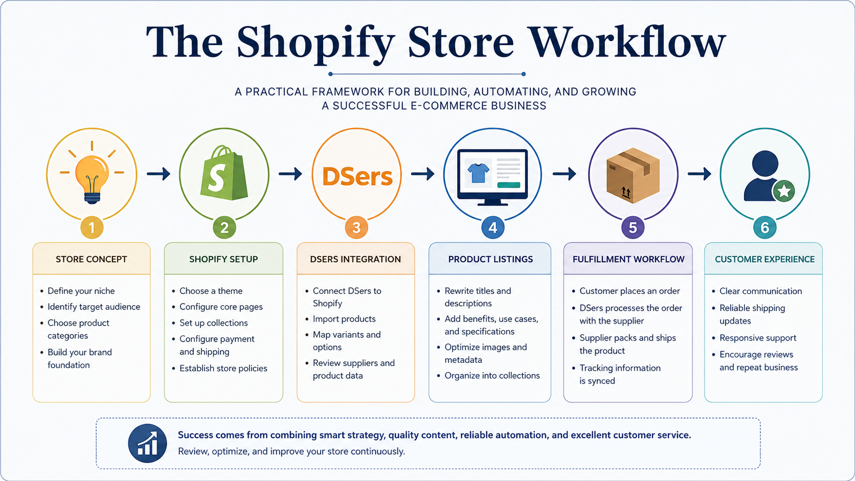 How to Build a Shopify Store and Automate Product Fulfillment with DSers