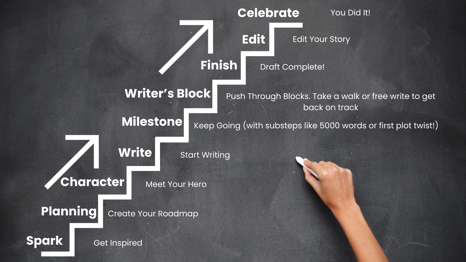 How to Write a Novel for Beginners: The Complete Step-by-Step Guide ...