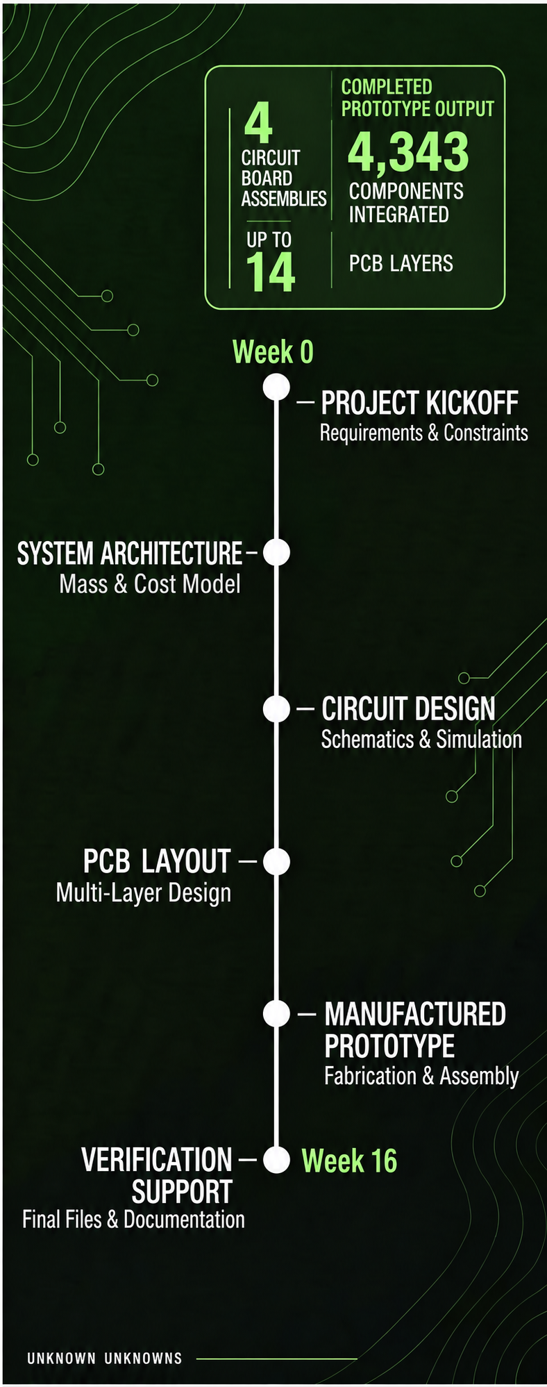 Sixteen-week electronics development timeline from project kickoff through verification support.