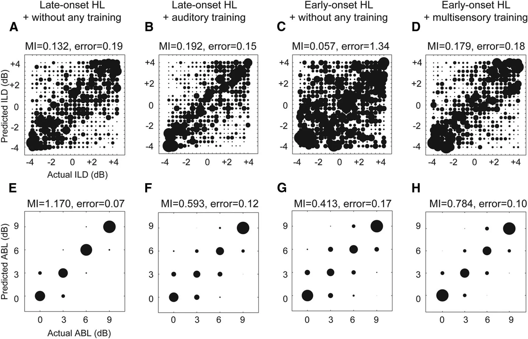 Behavioral Model of Bilateral Cochlear Implantation