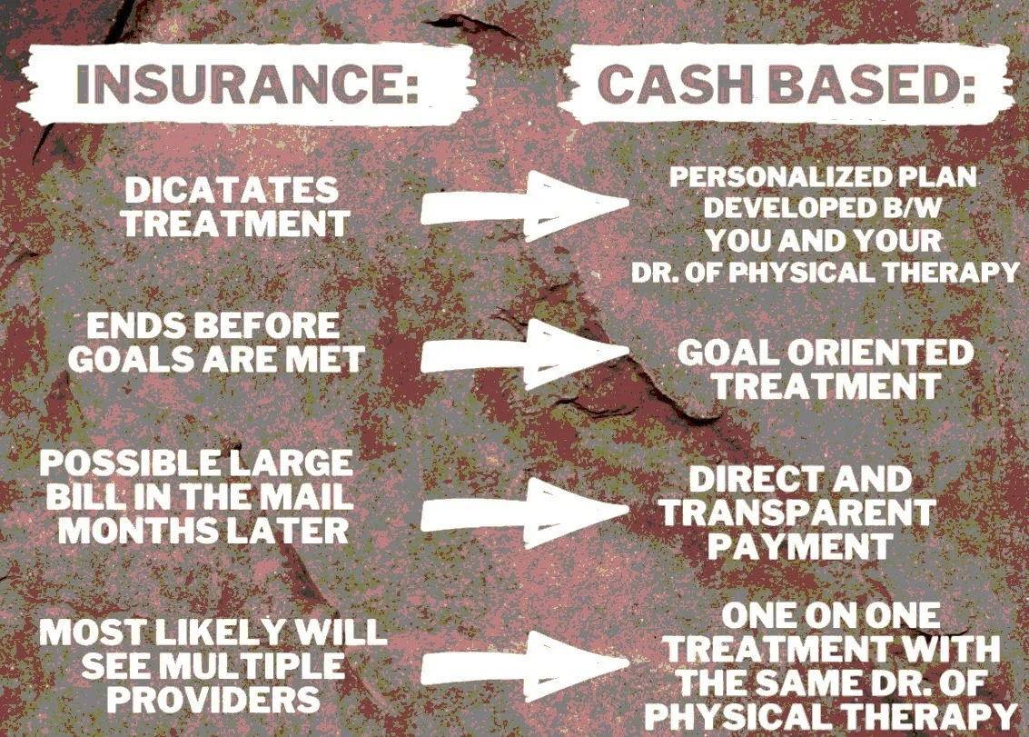 Comparison chart of insurance-based and cash-based physical therapy options. Insurance: dictates treatment, ends before goals are met, possible large bill later, multiple providers. Cash-based: personalized plan, goal-oriented, direct payment, consistent provider.