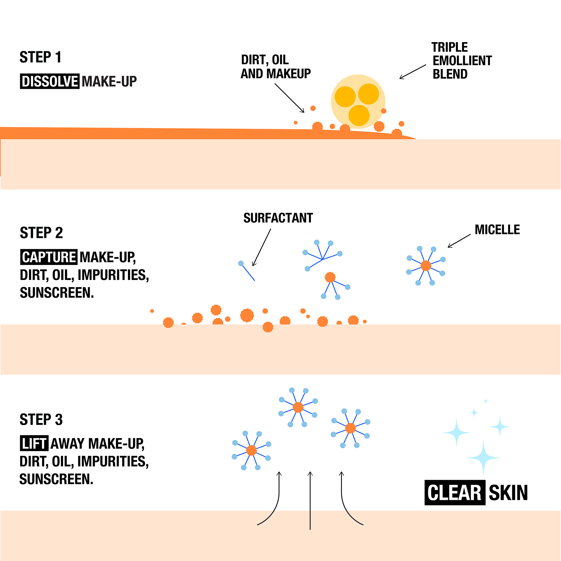 A three-step infographic illustrating a makeup removal process. Step 1 shows dissolving makeup, dirt, oil, and makeup coming off with a triple emollient blend. Step 2 depicts capturing dirt, oil, impurities, and sunscreen with surfactant and micelle molecules. Step 3 demonstrates lifting away remaining makeup and impurities with micelle action, revealing clear skin.