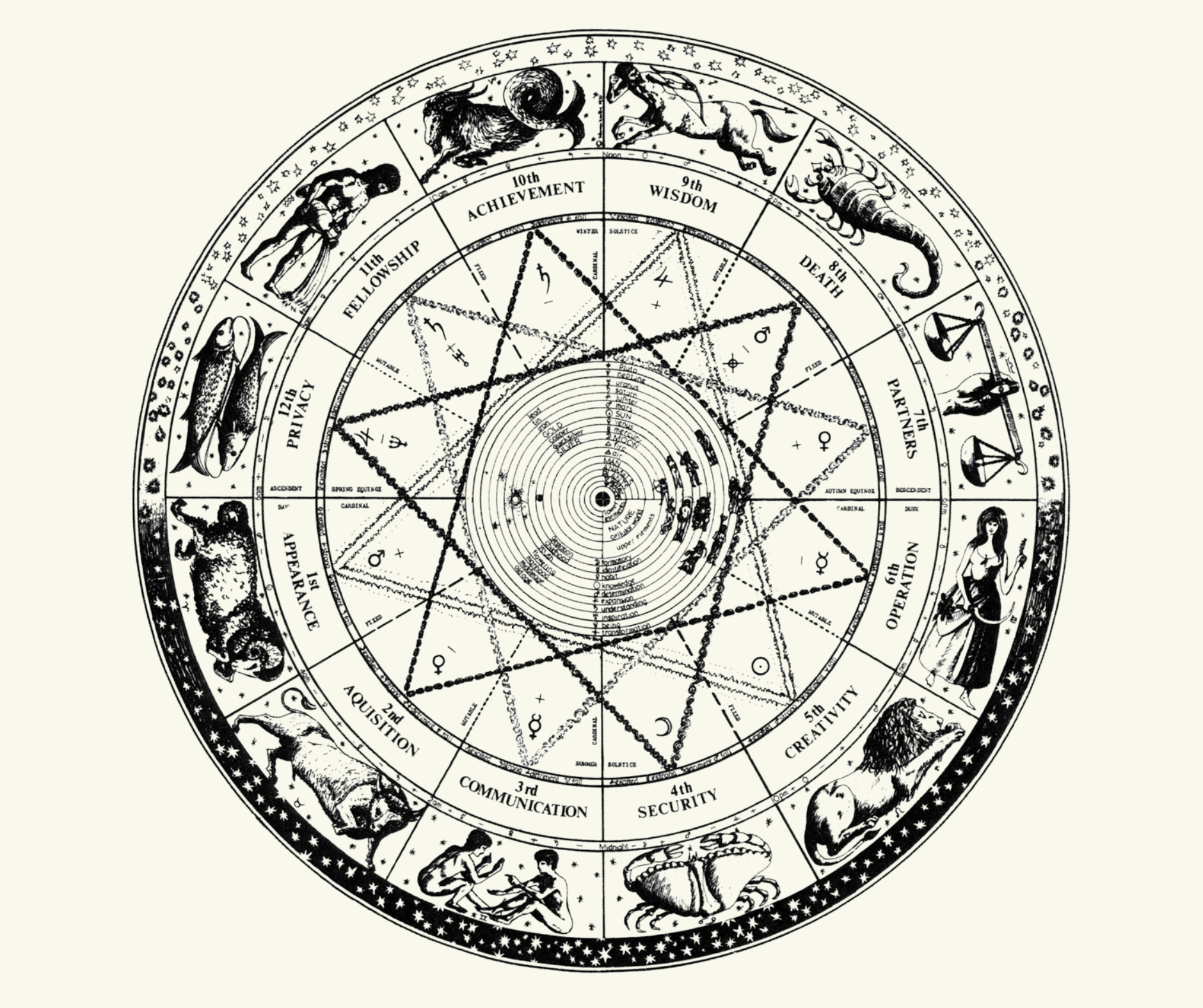 An astrology chart with zodiac symbols, planetary positions, and various esoteric symbols arranged in a circular pattern.